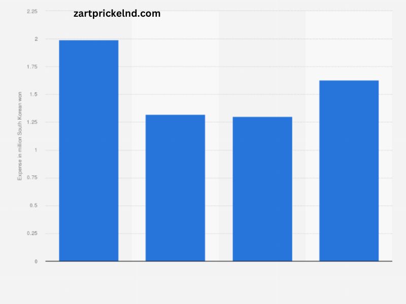 How Much Is Entertainment per Month